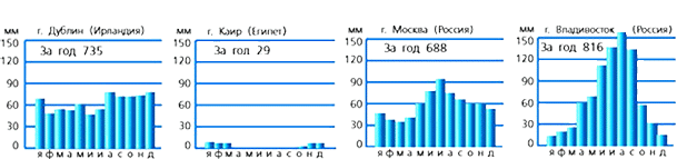 Среднегодовое количество осадков в лондоне. Построить диаграмму осадков. Построить диаграмму годового количества осадков. Диаграмма осадков в Москве. Диаграмма годового количества осадков в Москве.