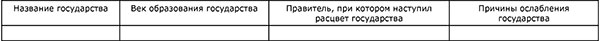 Таблица «Образование славянских государств»